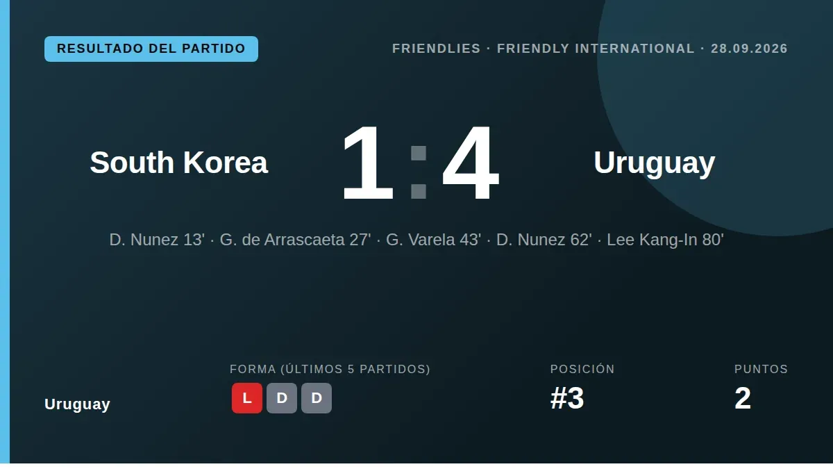 La Celeste venció 4-1 en Seúl con doblete de Darwin Núñez, sumando un triunfo clave en su gira asiática antes del partido...