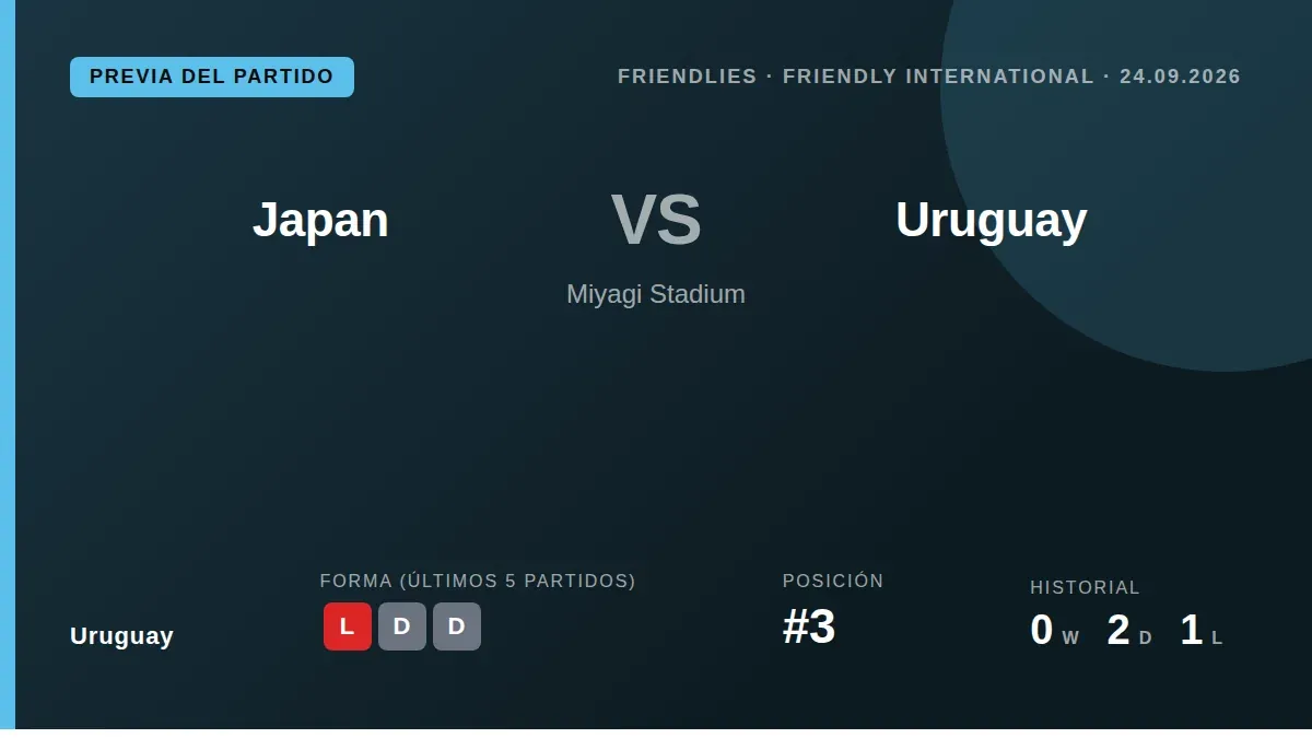 La Celeste afronta un amistoso en Miyagi para cortar una racha de cinco partidos sin ganar, con el foco puesto en mejorar...
