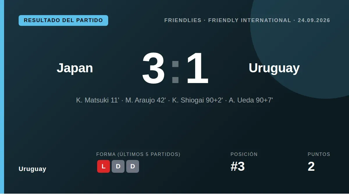 La Celeste fue derrotada en el Miyagi Stadium con un gol de Maximiliano Araújo, pero sufrió dos tantos en el tiempo...